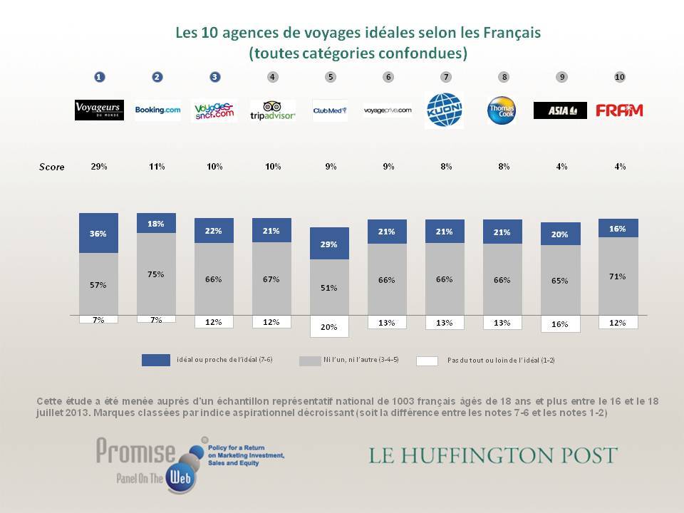 10 agences de voyages idéales selon les Français